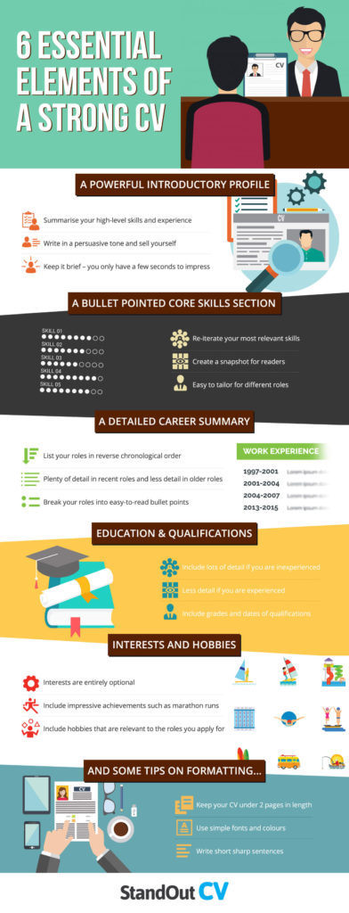 6 Elements Strong CV [Infographic] « Inspiring Interns Blog