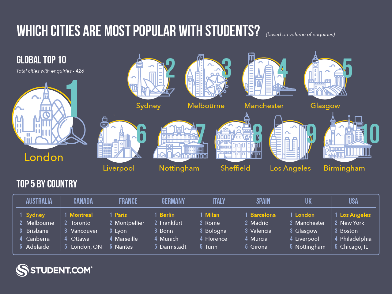 MOST POPULAR STUDENT CITIES